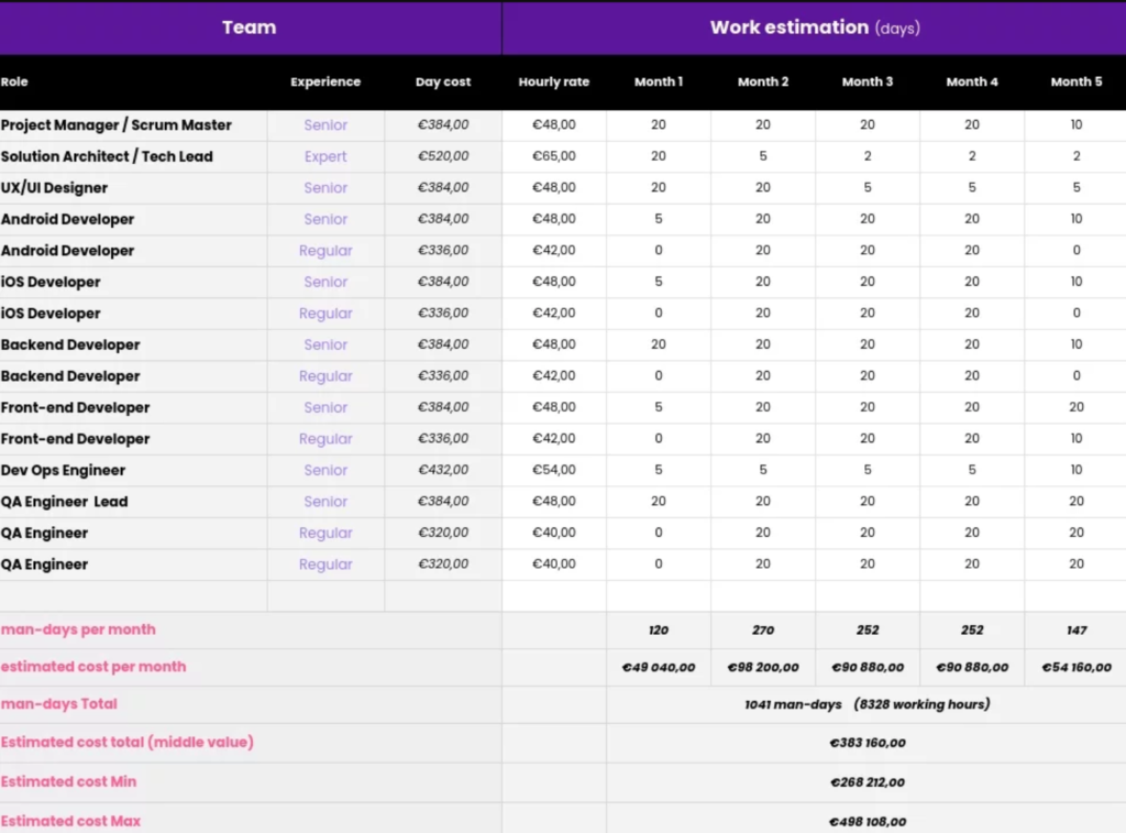 An example of a development cost estimate from itcraftapps.com